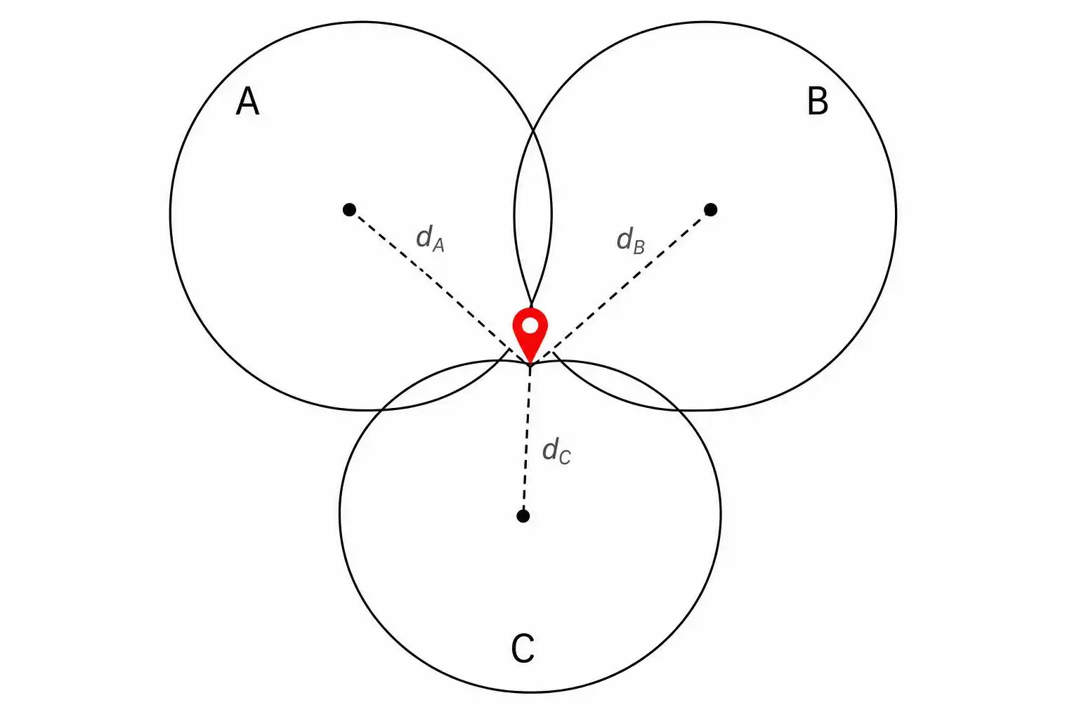 The Geometry a GPS Uses to Find You (And the Math That Makes It Work)