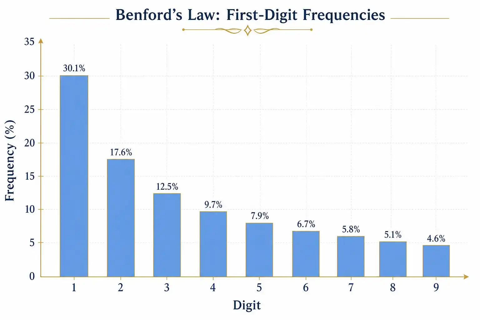 The Mathematics of Benford’s Law (And Why the Digit 1 Is Suspiciously Common)